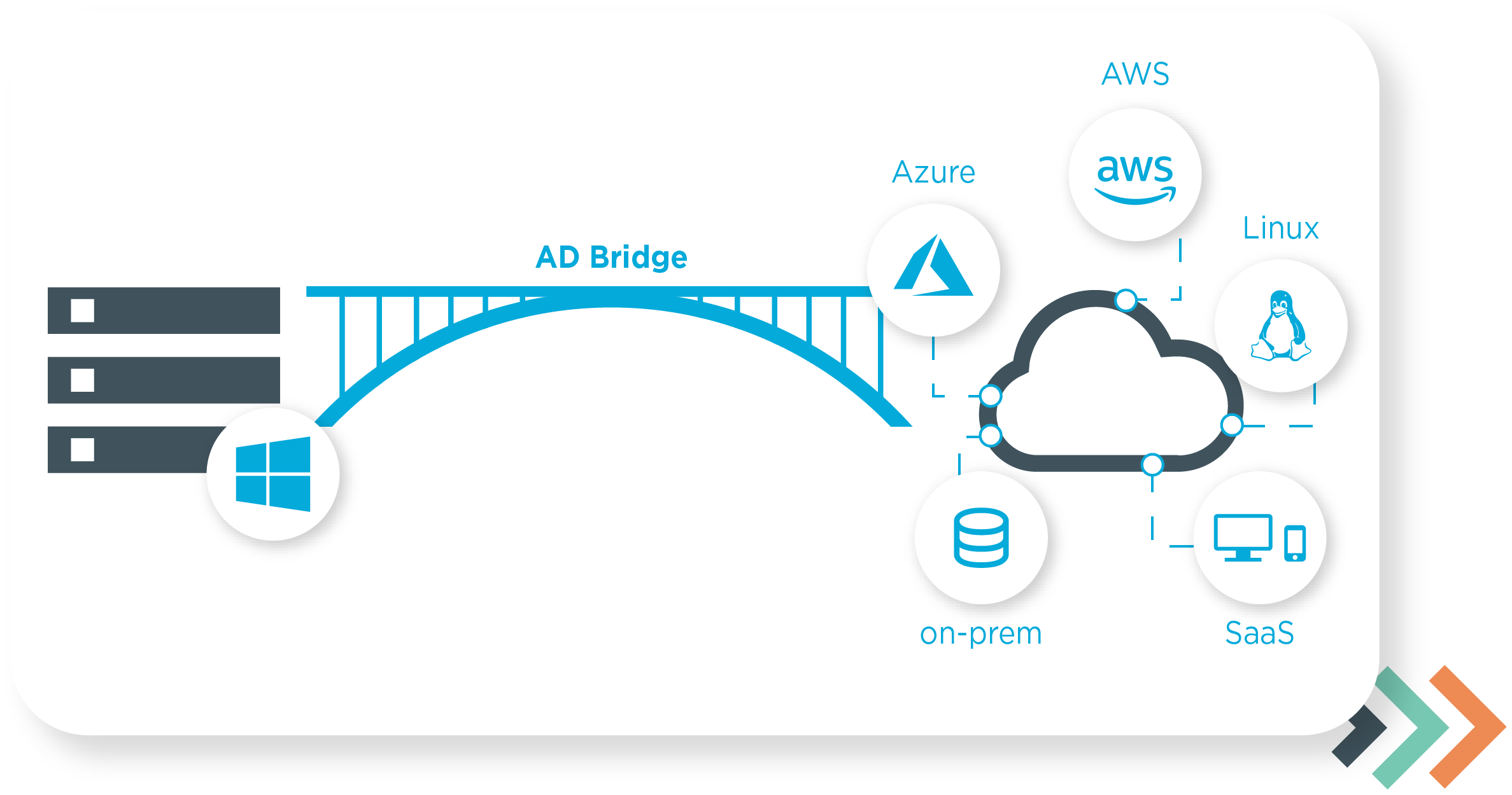 What is AD authentication?