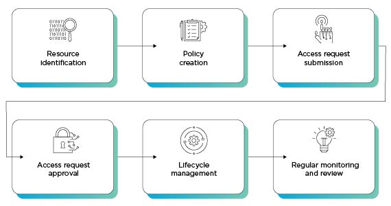 What is entitlement management?