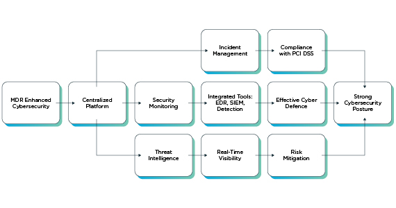 How does MDR work? A typical workflow