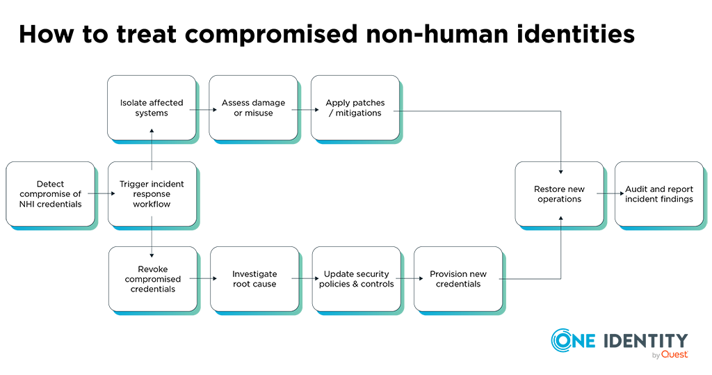 Why managing non-human identities is critical for organizations