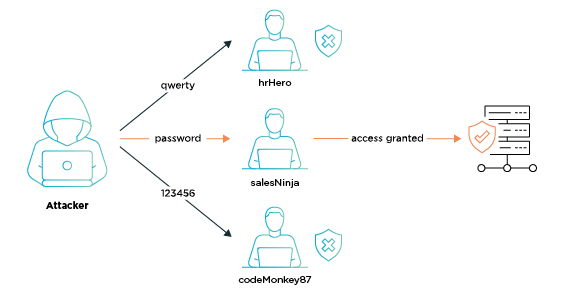 What is password spraying?