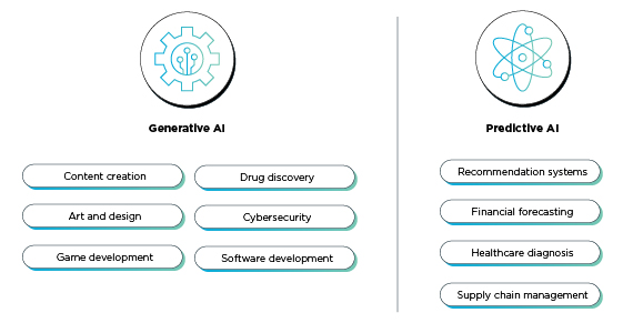 Generative AI vs. predictive AI