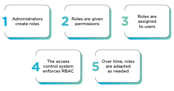 How Role-Based Access Control works