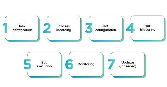How RPA works