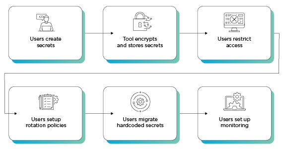 How secrets management works