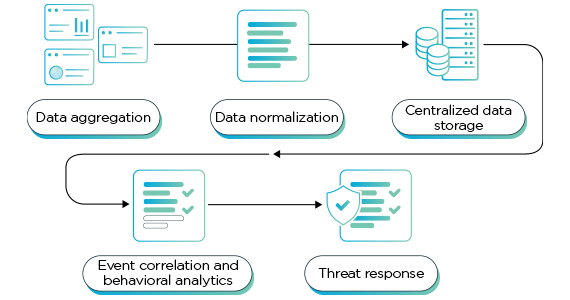 How does SIEM work?