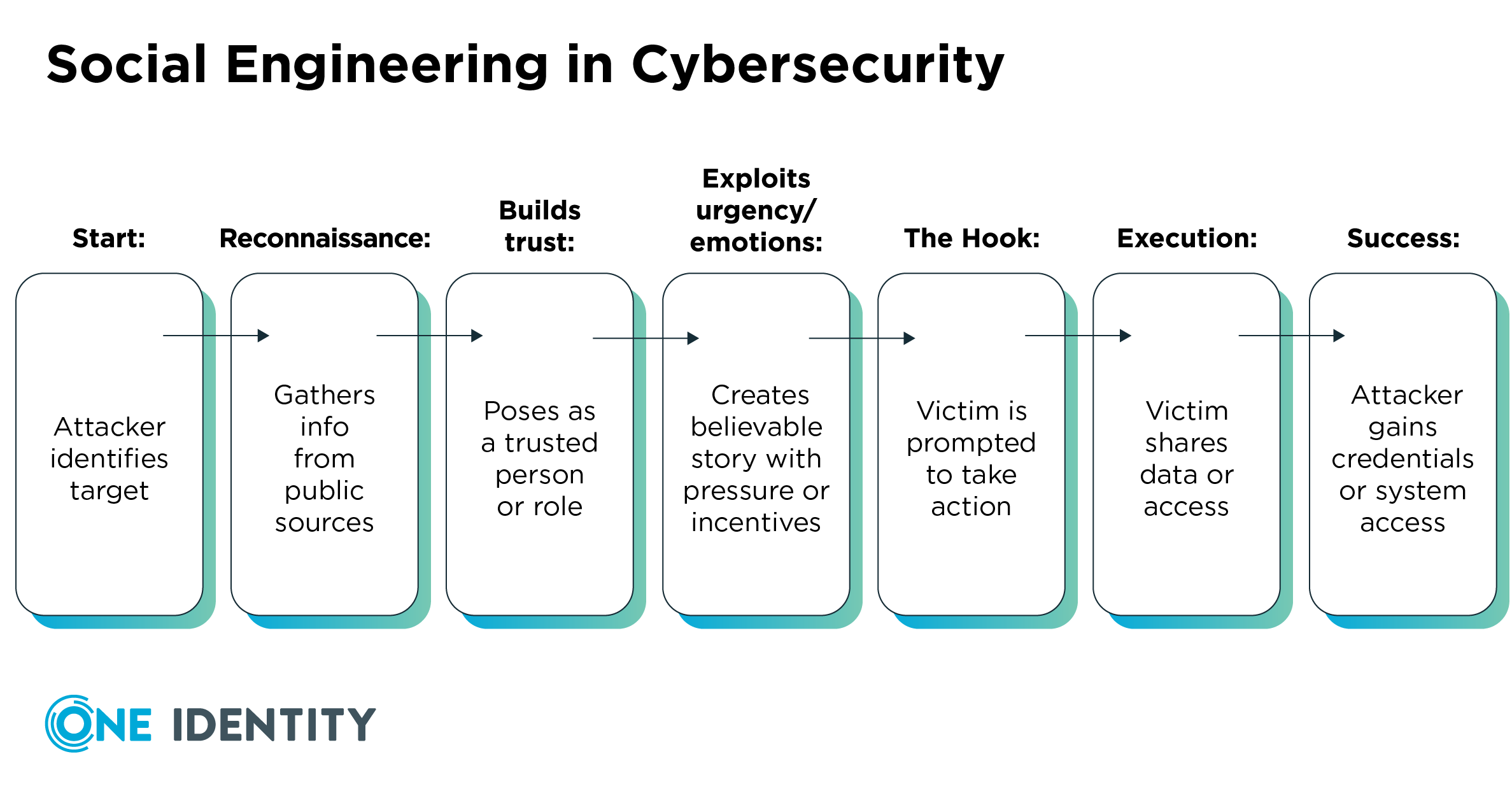 How do social engineering attacks work?