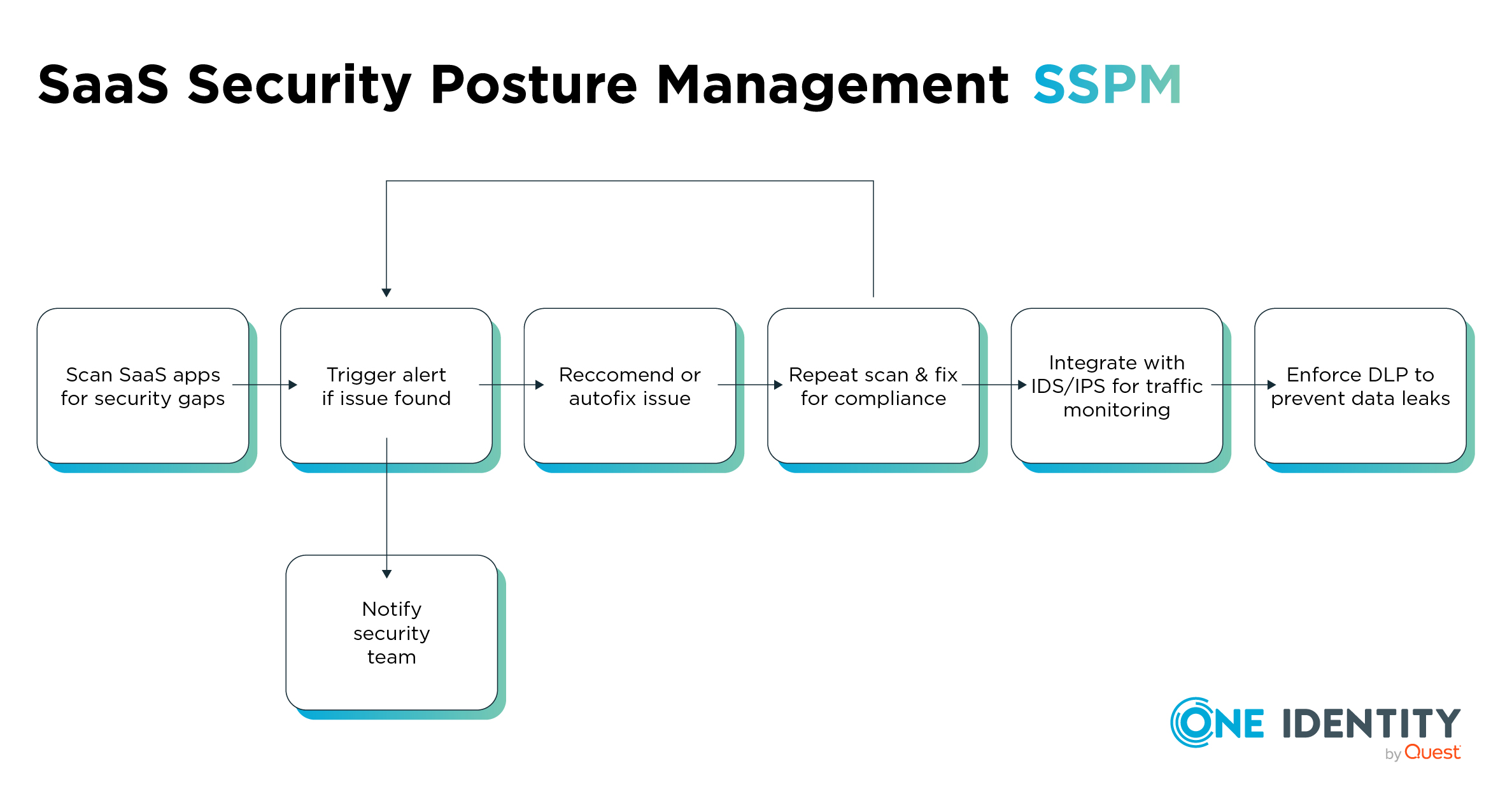 How does SSPM work?