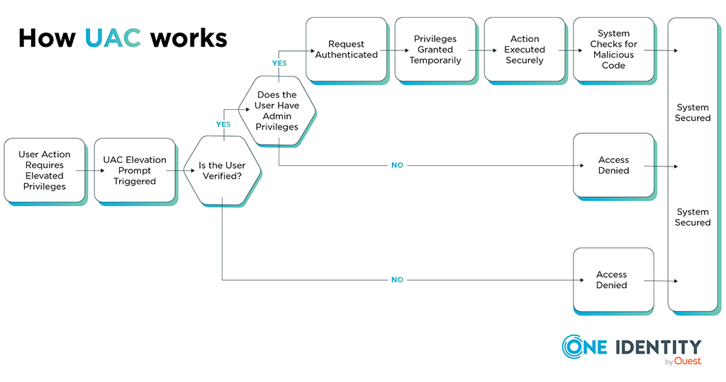 How does User Account Control work?