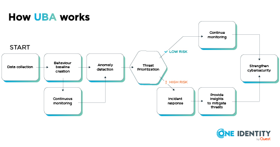 How does User Behavior Analytics work?