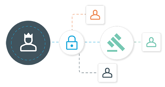 Privileged Access Management (PAM)