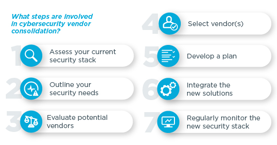 What steps are involved in cybersecurity vendor consolidation?