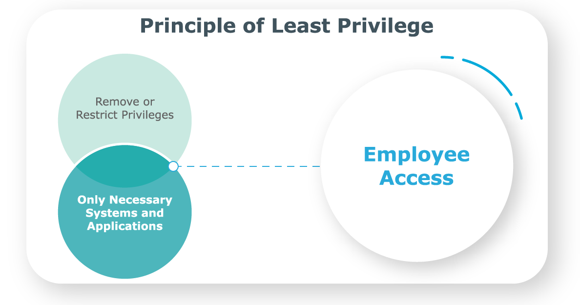 Why is the principle of least privilege important and how does it affect data security?