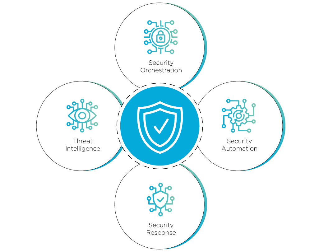 The four SOAR cybersecurity tools