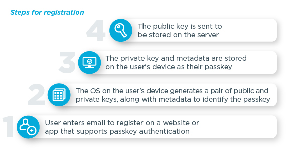 passkey-authentication-work-registration