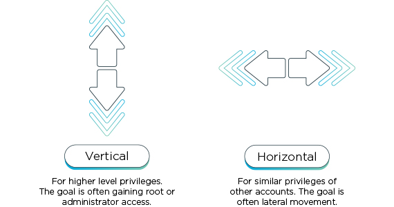 Privilege escalation methods