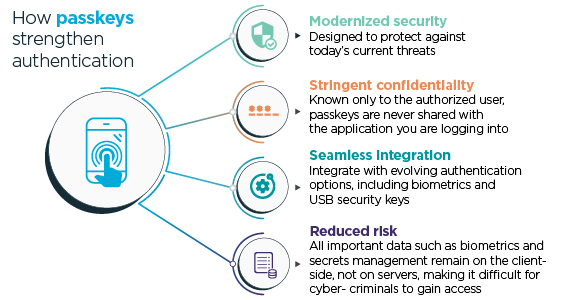 Pros of passkey authentication