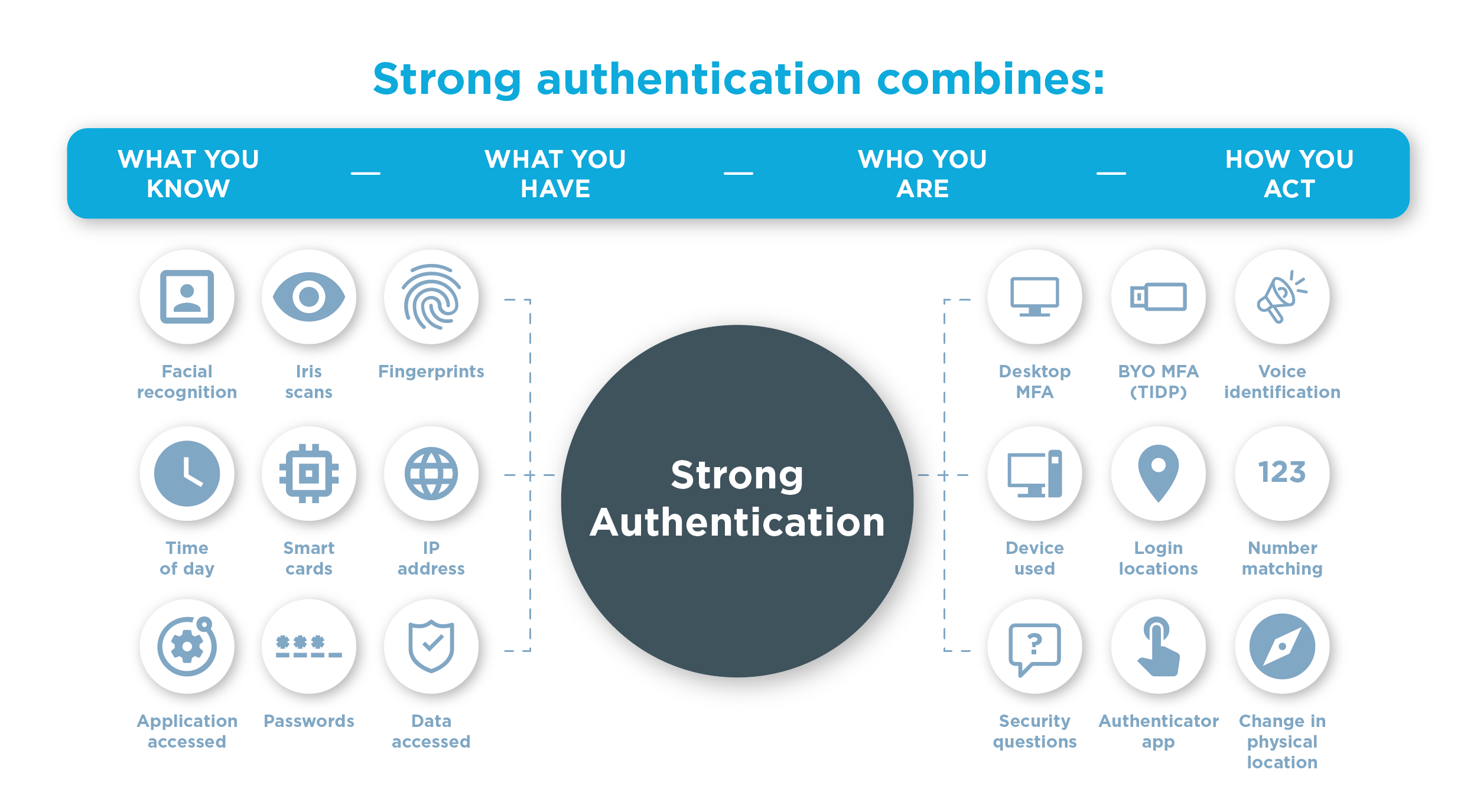 What is strong authentication