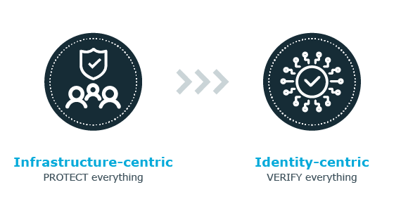 What can I do about the fragmented way my organization manages identities and accounts?