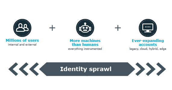 What is driving identity sprawl