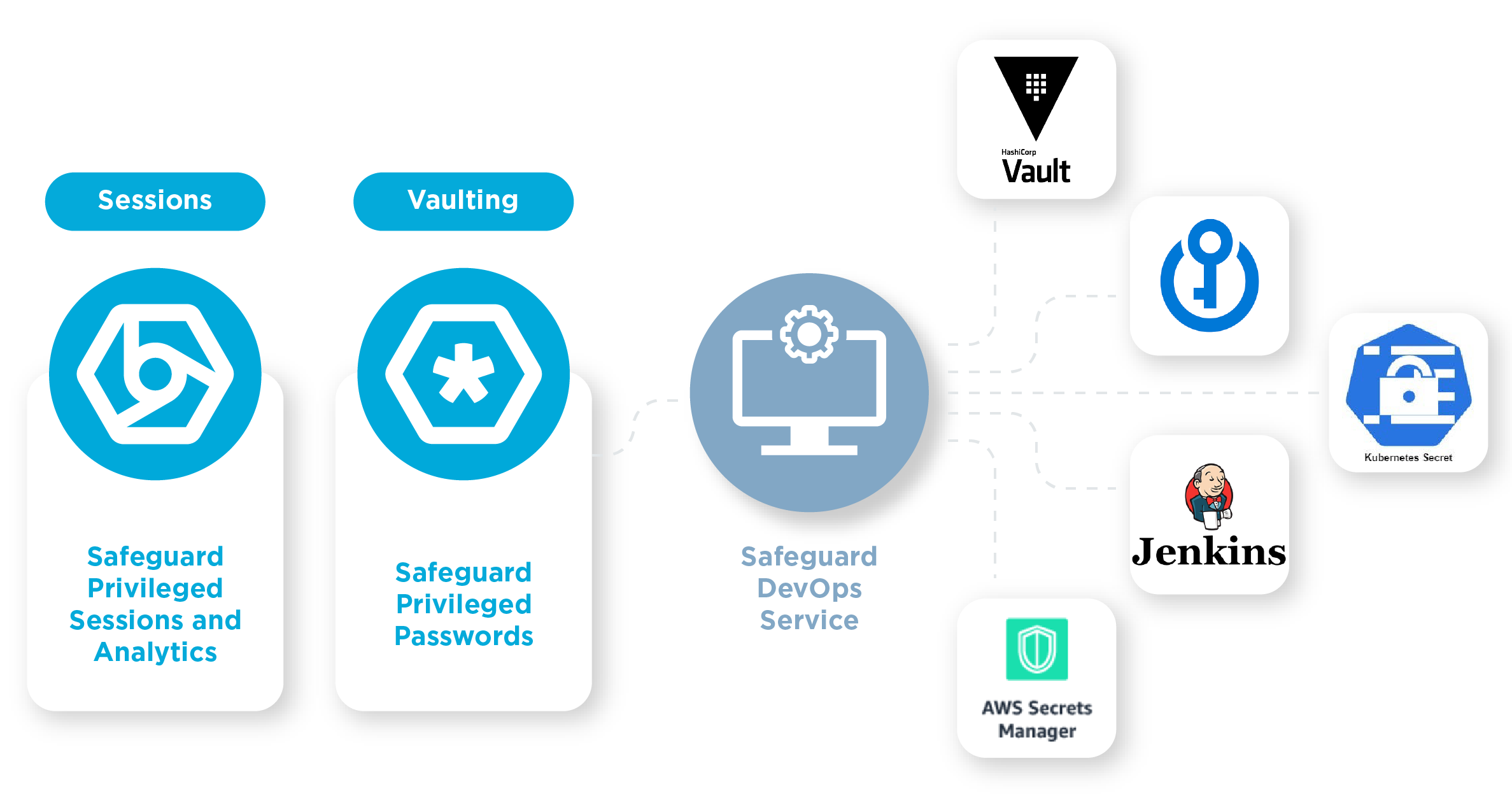 What are Privileged Sessions in PAM?