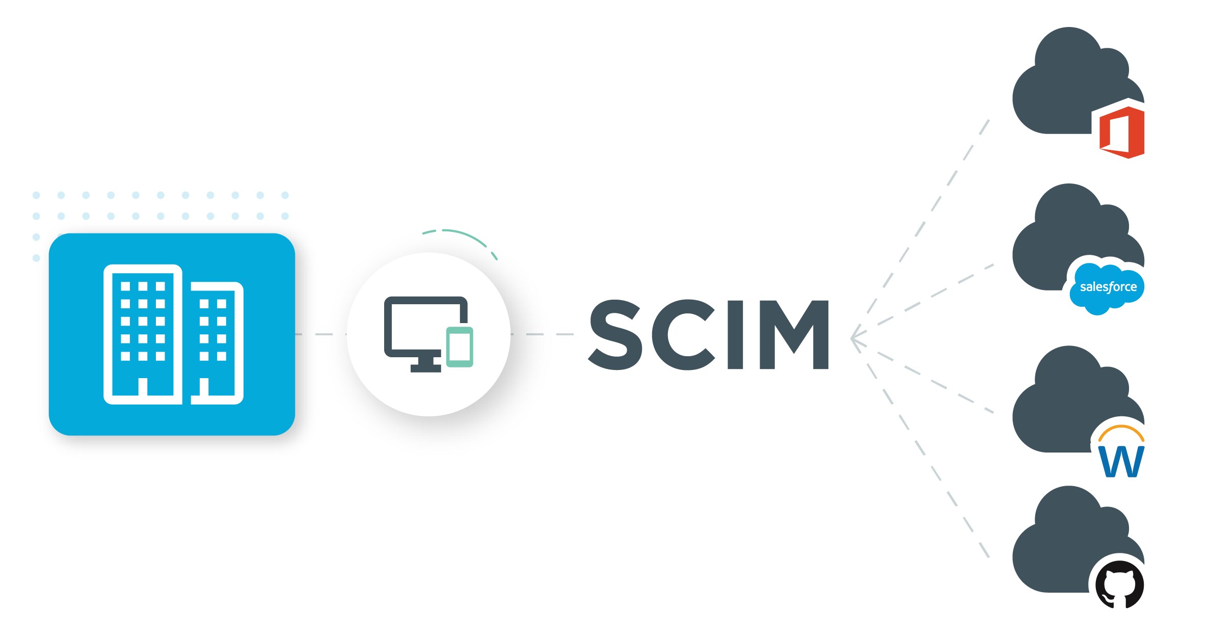 What is SCIM